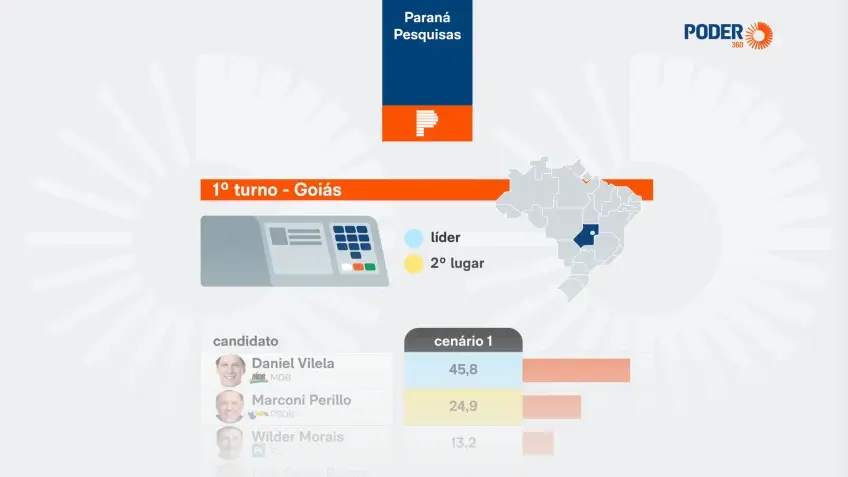 Daniel Vilela lidera disputa pelo governo de Goiás, aponta pesquisa